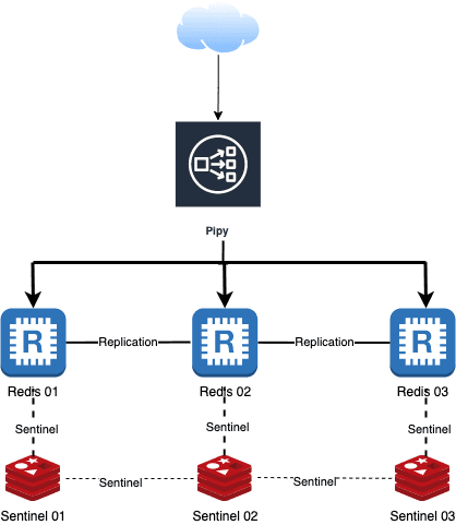 Pipy + Redis + Sentinel = High available Redis
